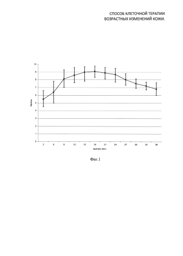 Способ клеточной терапии возрастных изменений кожи (патент 2582289)