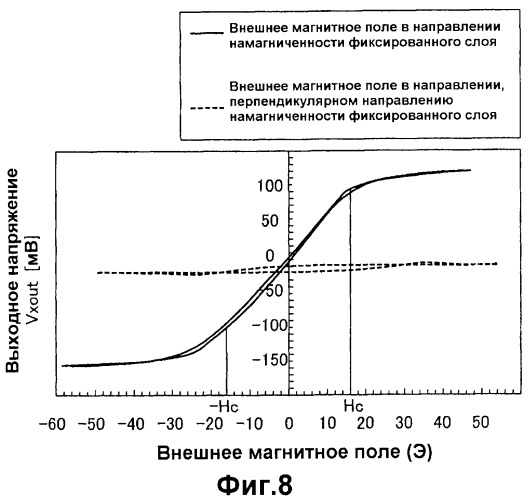 Магнитный датчик и способ компенсации зависящей от температуры характеристики магнитного датчика (патент 2331900)