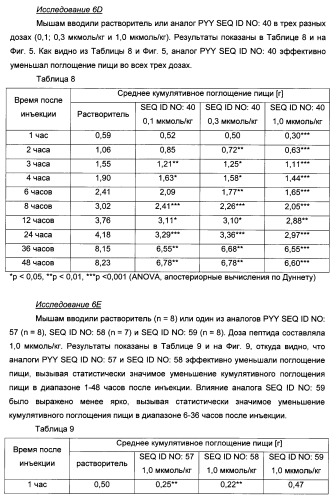 Длительно действующие агонисты рецепторов y2 и(или) y4 (патент 2504550)