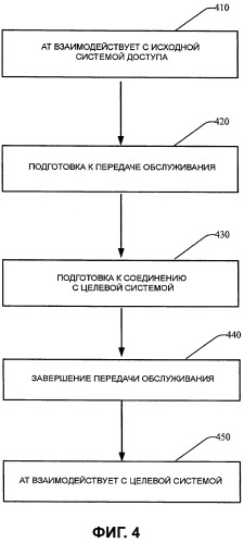 Способ и устройство для передачи обслуживания между системами доступа (патент 2470476)