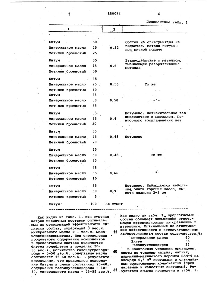 Огнетушащий состав (патент 850092)