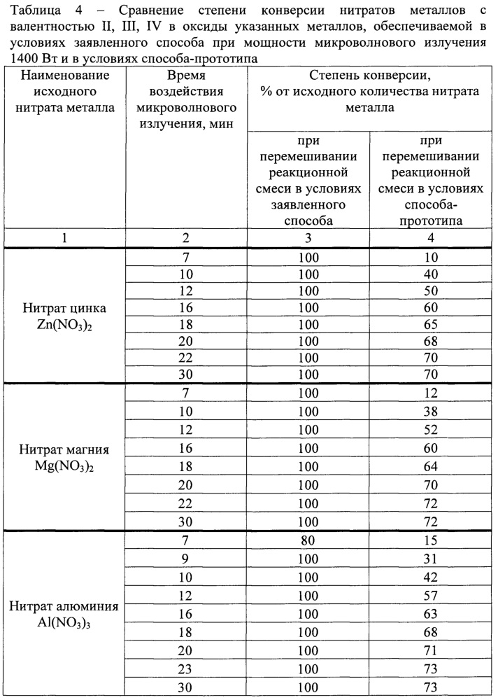 Способ получения нанодисперсных оксидов металлов (патент 2633582)