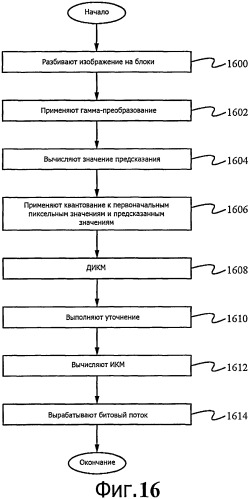 Способ сжатия цифровых изображений с использованием фиксированного числа битов в блоке (патент 2510079)