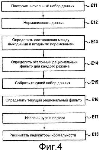 Обнаружение аномалий в авиационном двигателе (патент 2497173)