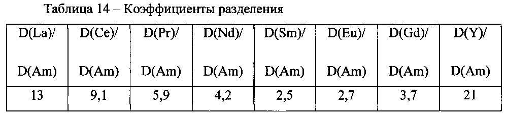 Способ выделения америция из жидких радиоактивных отходов и отделения его от редкоземельных элементов (патент 2603405)