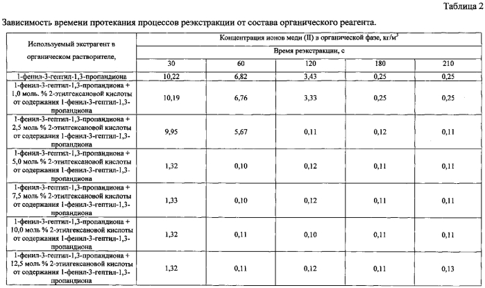 Способ экстракции ионов меди (ii) из аммиачных растворов (патент 2571741)