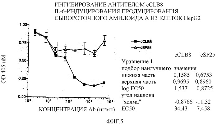 Антитела против il-6, композиции, способы и применение (патент 2318829)