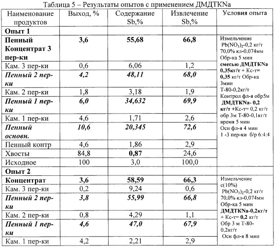 Способ обогащения сурьмяных руд и линия для его осуществления (патент 2425159)