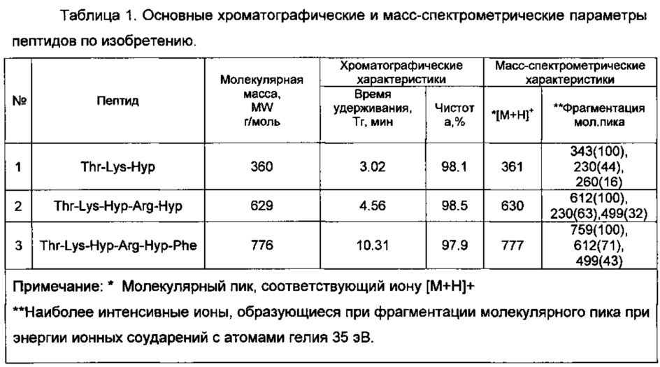 Новая группа пептидов для лечения женской сексуальной дисфункции (патент 2626002)