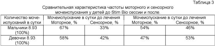 Способ лечения детей с нейрогенной дисфункцией мочевого пузыря при снижении активности позыва к мочеиспусканию методом биологически обратной связи (патент 2452531)