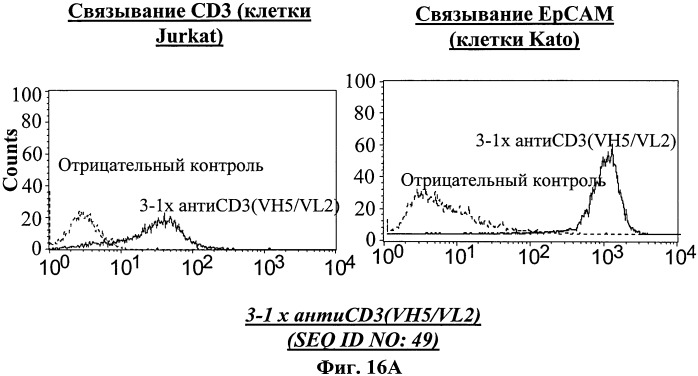 Полиспецифические деиммунизирующие cd3-связующие (патент 2401843)