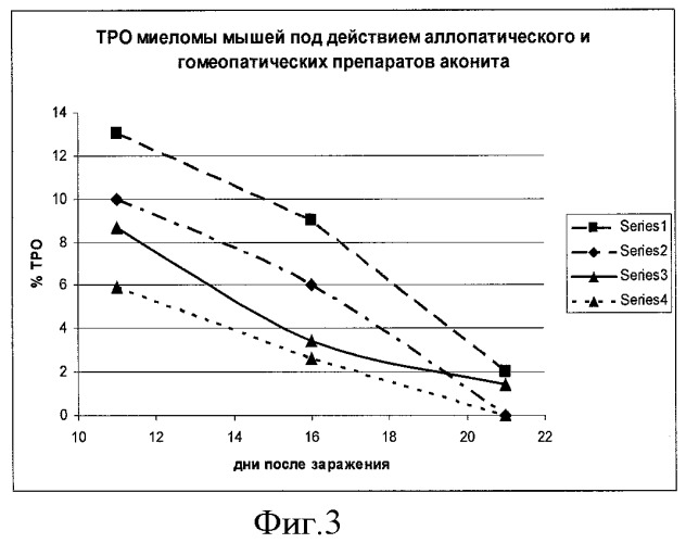 Препарат для лечения онкологических заболеваний (патент 2428200)