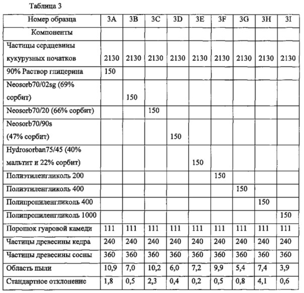 Малопылящие наполнители туалетов для животных и способы их изготовления (патент 2642113)