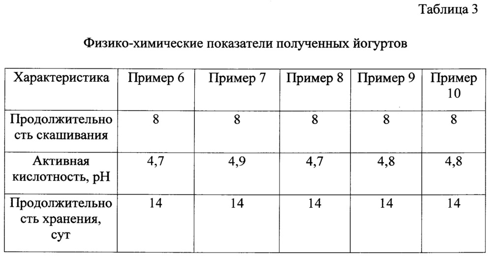 Способ получения йогурта с повышенным содержанием железа (патент 2627158)