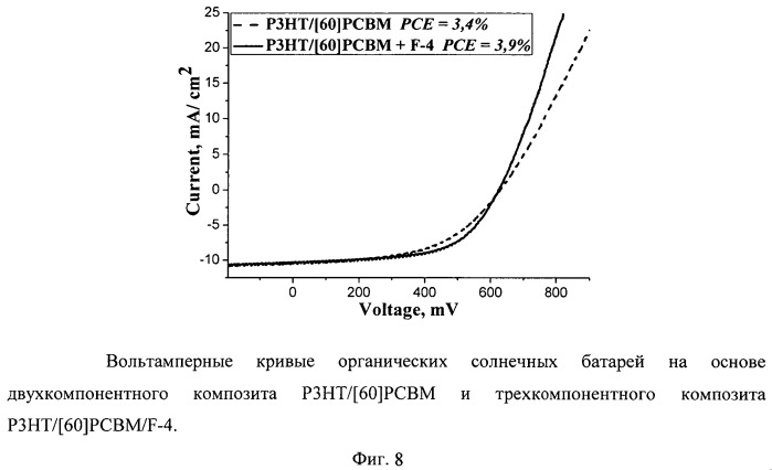 Органическое фотовольтаическое устройство, способ его изготовления и применение фторсодержащих модификаторов для улучшения характеристик органических солнечных батарей (патент 2528416)