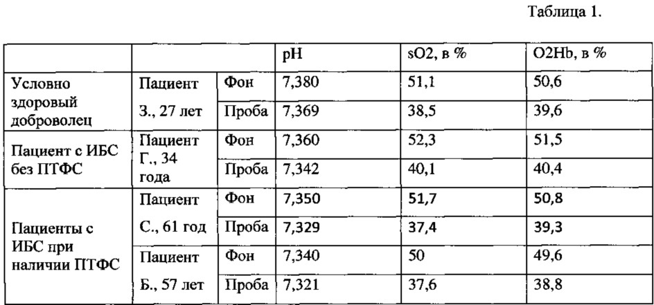 Способ оценки повышенного риска возникновения флеботромбозов у пациентов с ишемической болезнью сердца (патент 2624859)