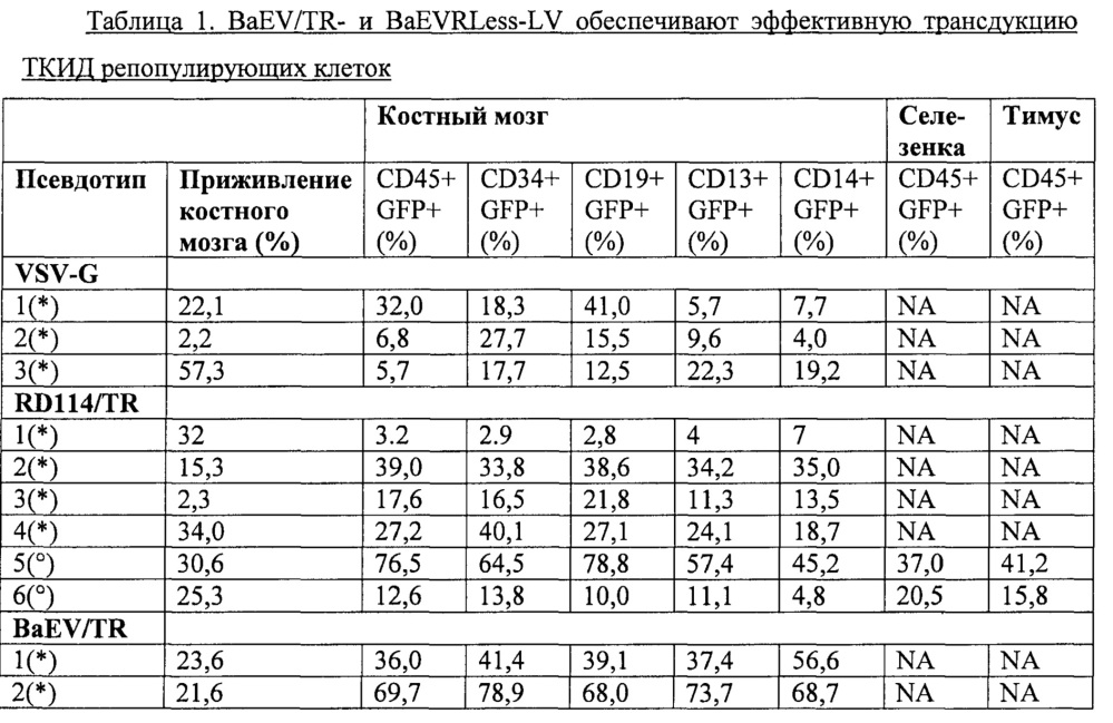 Лентивирусные векторы, псевдотипированные мутантными baev гликопротеинами (патент 2618864)