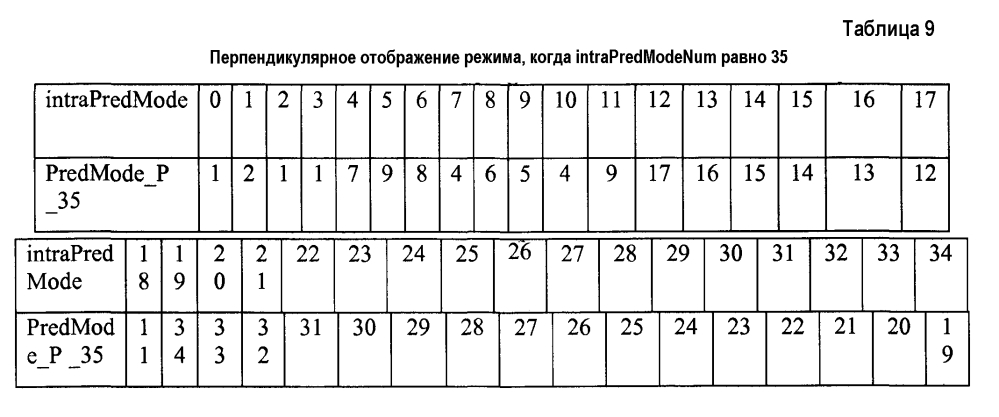 Расширенная сигнализация режима внутреннего предсказания для кодирования видео, использующего режим соседства (патент 2601843)