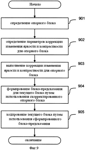 Способ кодирования/декодирования многоракурсной видеопоследовательности на основе локальной коррекции яркости и контрастности опорных кадров без передачи дополнительных служебных данных (патент 2493668)