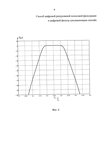 Способ цифровой рекурсивной полосовой фильтрации и цифровой фильтр для реализации способа (патент 2579982)