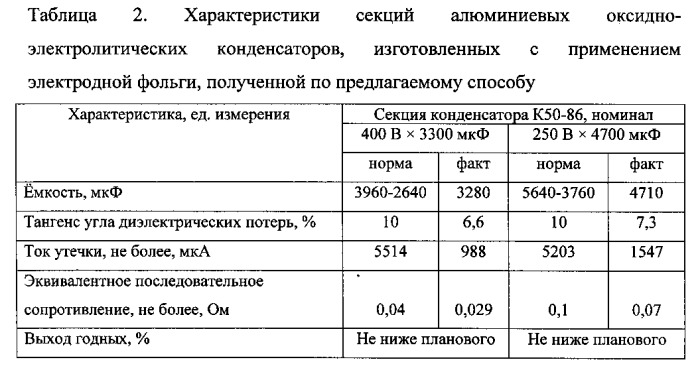 Способ получения высокоразвитой поверхности на рекристаллизованной алюминиевой электродной фольге для электролитического конденсатора (патент 2559815)