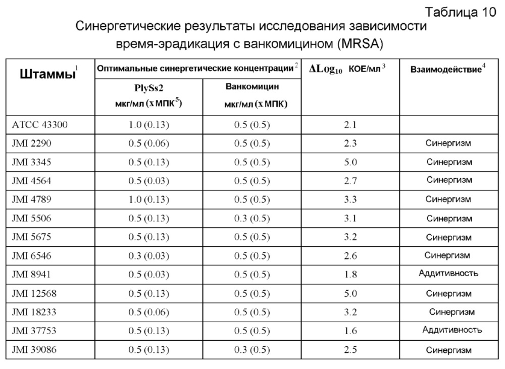 Комбинации лизина бактериофага и антибиотика против грам-положительных бактерий (патент 2659208)