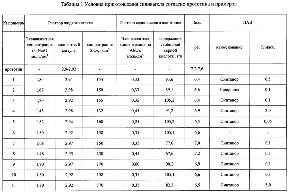 Способ получения силикагеля (патент 2635710)