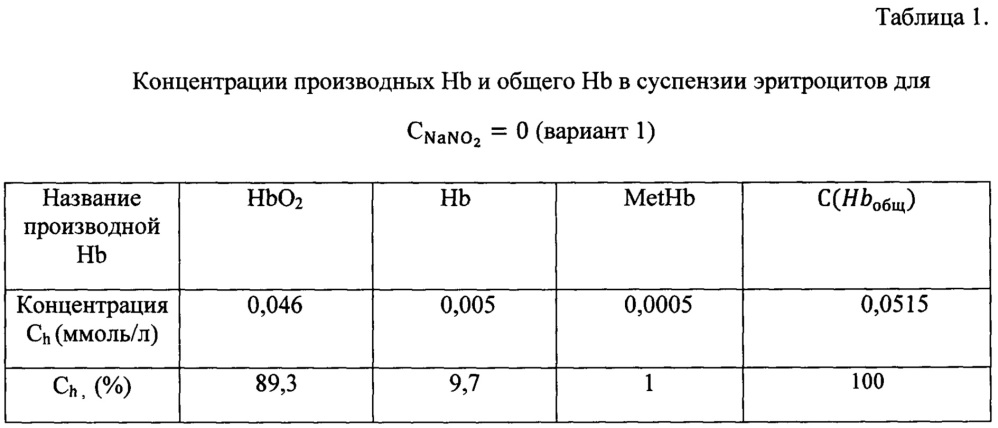 Способ определения концентраций гемоглобина и его производных в крови (патент 2663572)