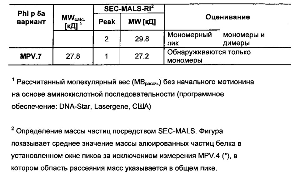 Варианты группы 5 аллергенов злаковых со сниженной аллергенностью вследствие мутагенеза остатков пролина (патент 2658767)