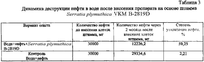 Штамм бактерий serratia plymuthica -деструктор нефти и нефтепродуктов (патент 2560272)