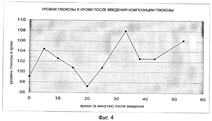 Композиция и способ для повышения уровня глюкозы в крови (патент 2389493)