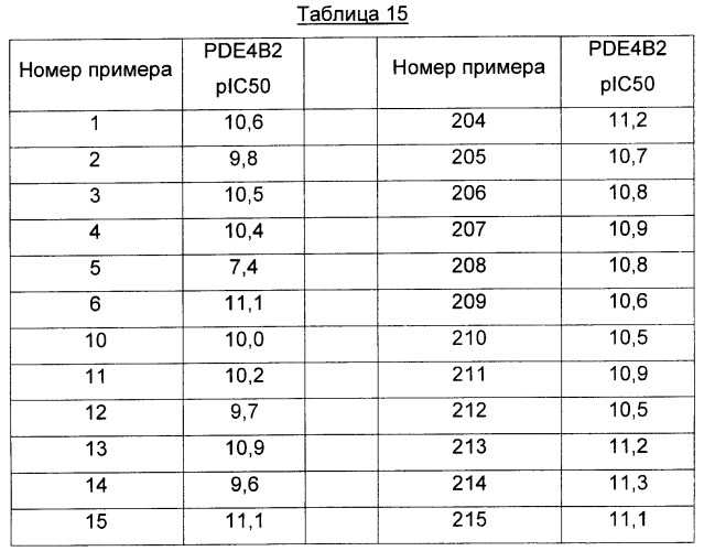 Химические соединения 637: пиридопиримидиндионы в качестве ингибиторов pde4 (патент 2479584)