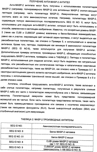 Способ лечения заболеваний, связанных с masp-2-зависимой активацией комплемента (варианты) (патент 2484097)