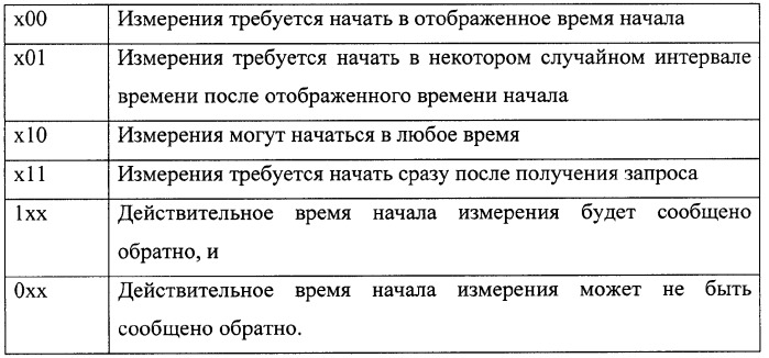 Система и способ для точного определения времени начала запрошенного измерения (патент 2354075)