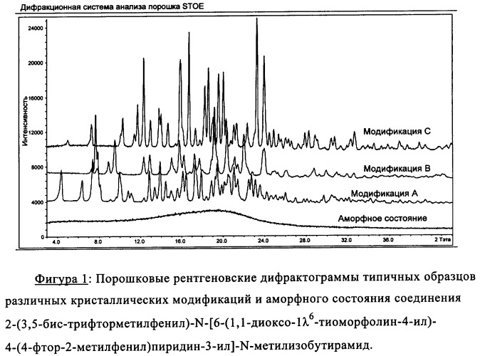 Новая кристаллическая модификация 2-(3, 5-бис-трифторметилфенил)-n-[6-(1, 1-диоксо-1  6-тиоморфолин-4-ил)-4-(4-фтор-2-метилфенил)пиридин-3-ил]-n-метилизобутирамида (патент 2330022)