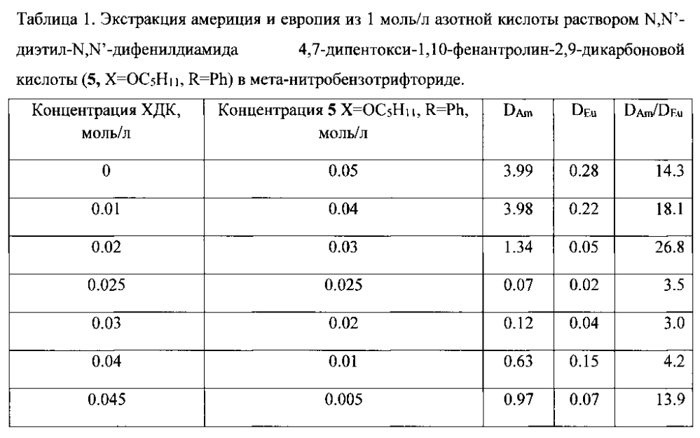 Диамиды 4,7-дизамещенных 1,10-фенантролин-2,9-дикарбоновых кислот, способ их получения и экстракционная смесь на их основе (патент 2601554)