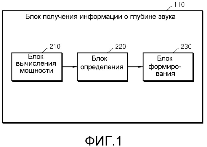 Способ и устройство для воспроизведения стереофонического звука (патент 2540774)