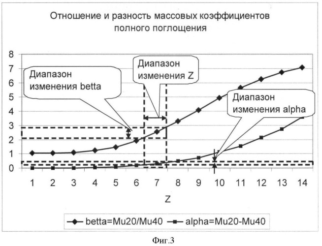 Способ диагностики заболеваний молочной железы на основании идентификации распределения эффективного атомного номера (патент 2391909)