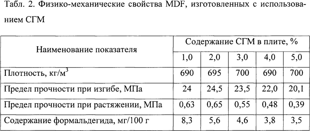 Состав для изготовления низкотоксичных древесноволокнистых плит на основе аминоформальдегидного связующего, включающий сульфат гуанилмочевины как акцептор формальдегида (патент 2666759)