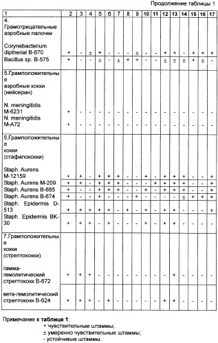 Вещества, проявляющие антимикробную, антигрибковую, антипротозойную активности (патент 2259825)