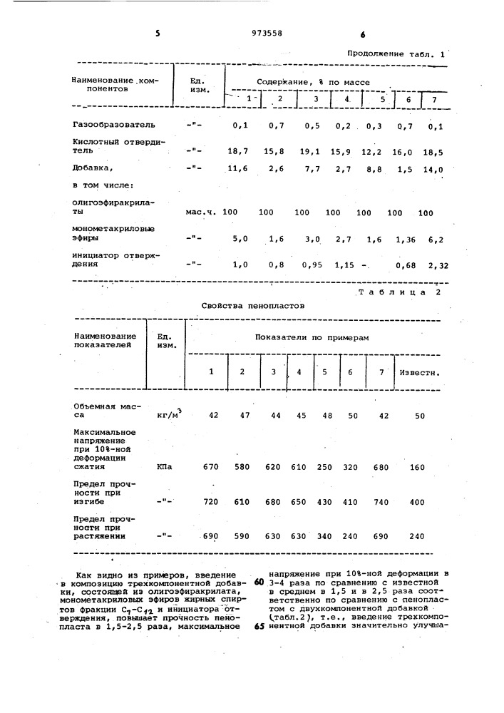 Композиция для получения пенопласта (патент 973558)