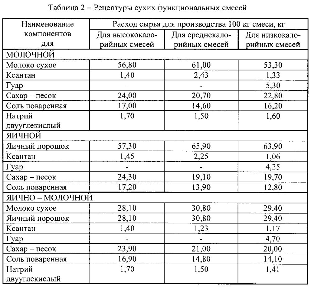 Способ получения сухих функциональных смесей (патент 2602629)