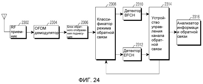 Устройство и способ передачи и приема информации быстрой обратной связи в широкополосной системе беспроводной связи (патент 2518059)