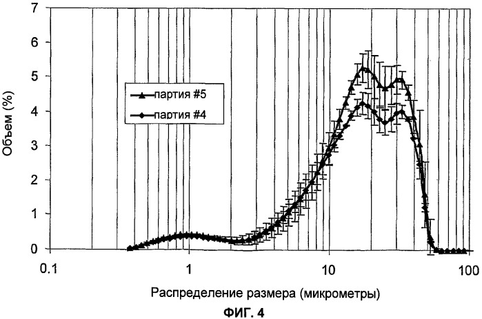 Способ микронизации (патент 2443413)