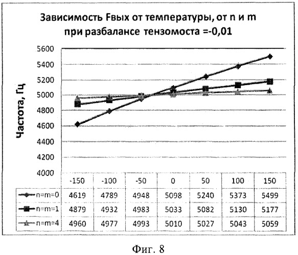 Устройство для измерения давления на основе нано- и микроэлектромеханической системы с частотным выходным сигналом (патент 2398196)