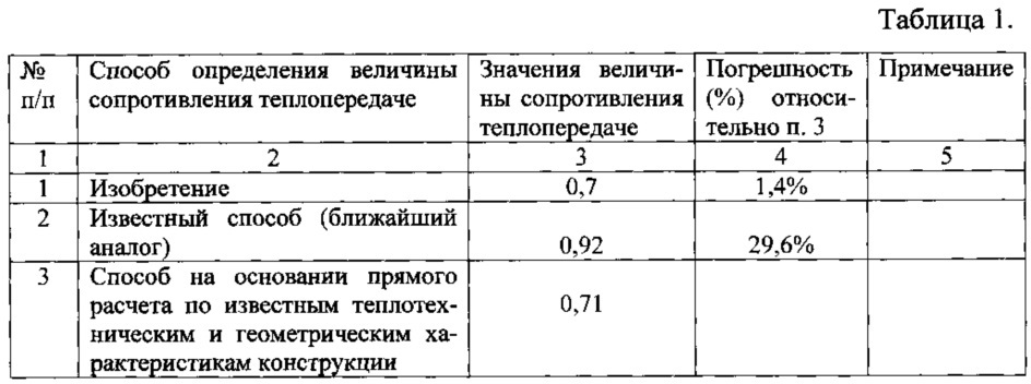 Способ теплового контроля сопротивления теплопередачи многослойной конструкции в нестационарных условиях теплопередачи (патент 2640124)