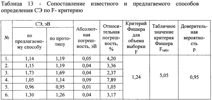 Способ определения потенциала ионизации и сродства к электрону (патент 2425357)