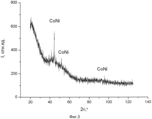Способ синтеза нанокомпозита coni/c на основе полиакрилонитрила (патент 2558887)