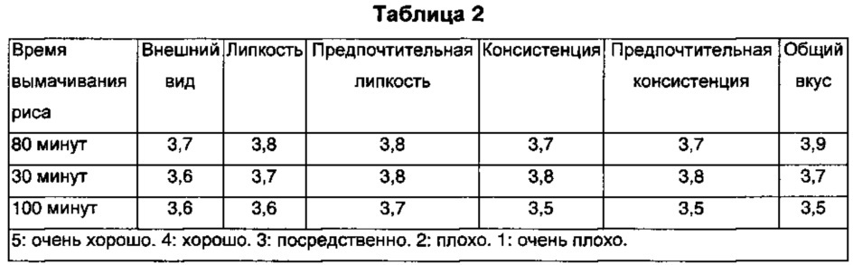 Способ получения риса быстрого приготовления для подавления повышения сахара в крови за счет содержания неперевариваемого мальтодекстрина (патент 2621565)