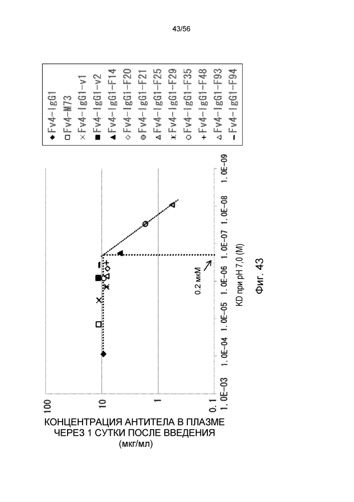 Антигенсвязывающая молекула, способная многократно связываться с множеством антигенных молекул (патент 2642318)